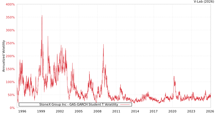 graph of StoneX Group Inc GAS-GARCH-T