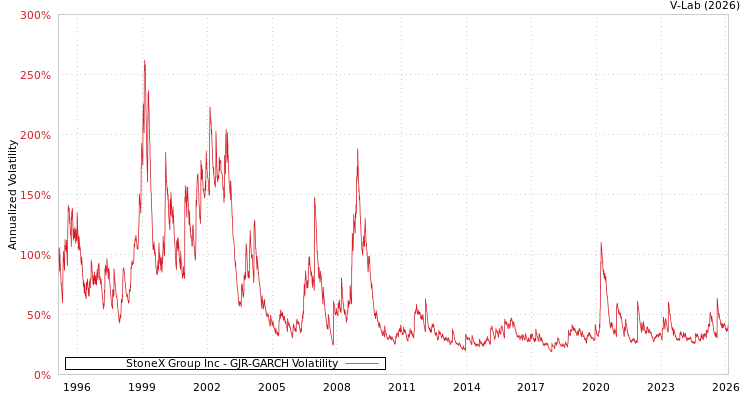 graph of StoneX Group Inc GJR-GARCH