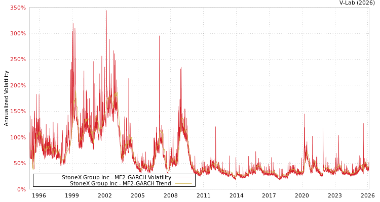 graph of StoneX Group Inc MF2-GARCH