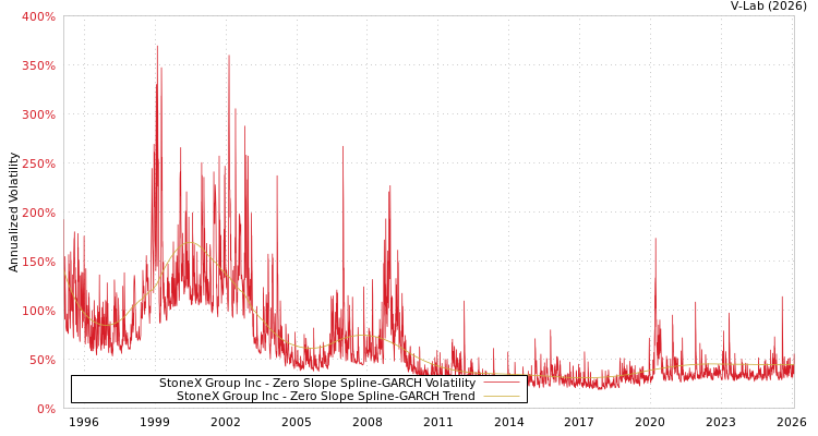 graph of StoneX Group Inc S0GARCH