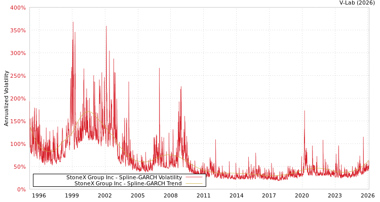 graph of StoneX Group Inc SGARCH