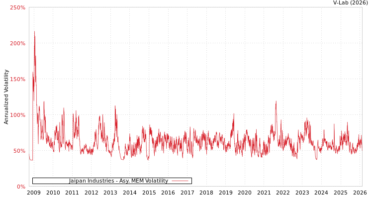 graph of Jaipan Industries AMEM