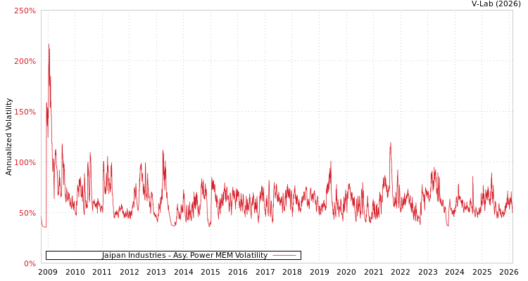 graph of Jaipan Industries APMEM