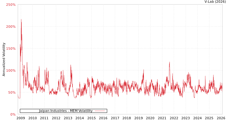 graph of Jaipan Industries MEM