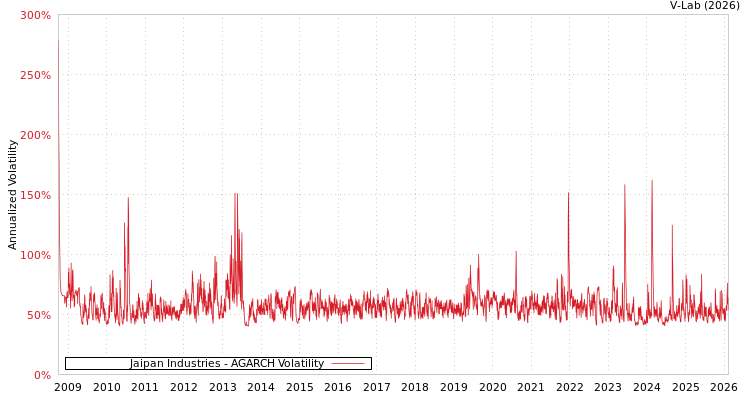 graph of Jaipan Industries AGARCH