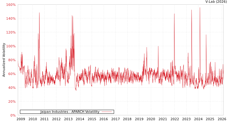 graph of Jaipan Industries APARCH