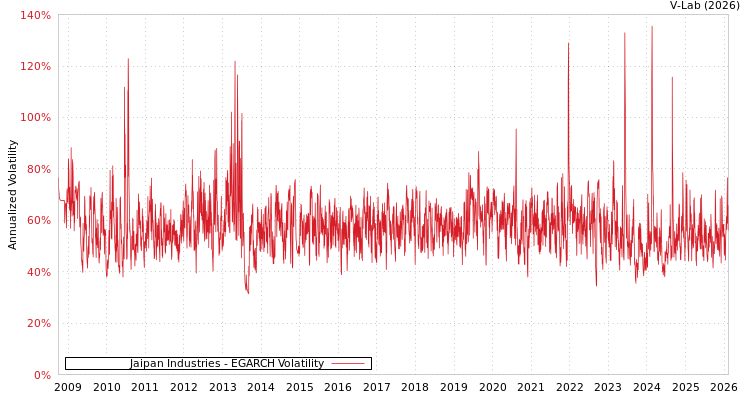 graph of Jaipan Industries EGARCH