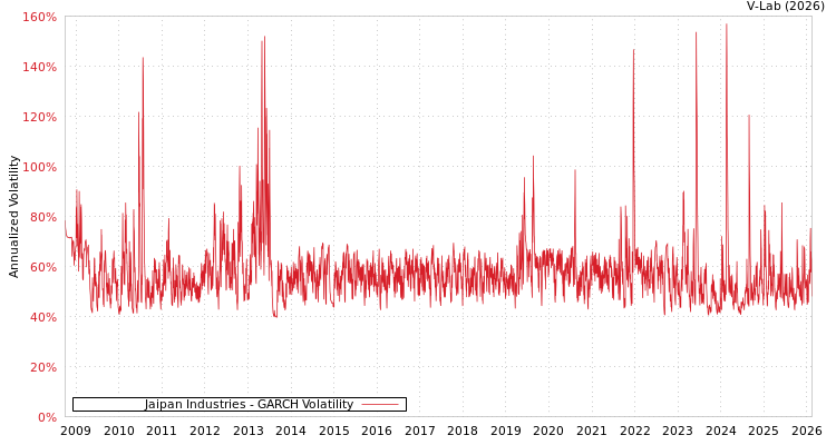 graph of Jaipan Industries GARCH