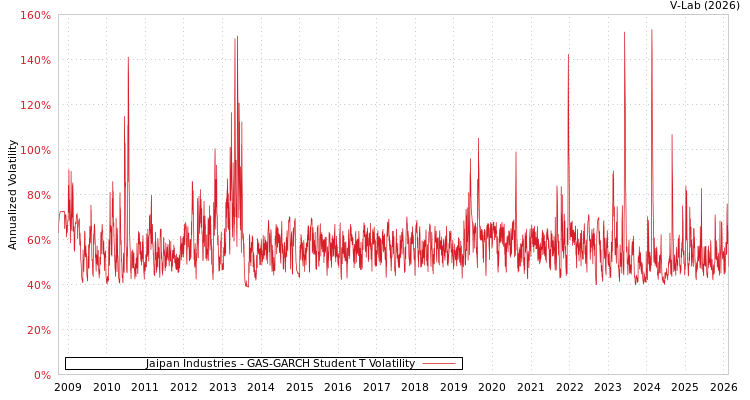 graph of Jaipan Industries GAS-GARCH-T