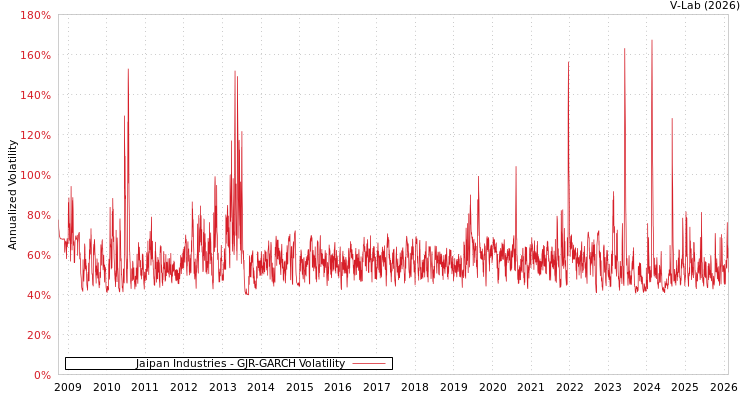 graph of Jaipan Industries GJR-GARCH