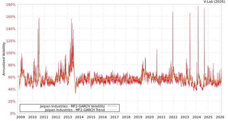 graph of Jaipan Industries MF2-GARCH