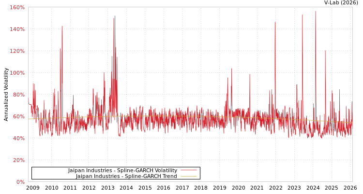 graph of Jaipan Industries SGARCH