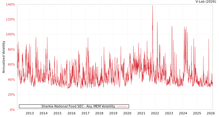 graph of Sharkia National Food SEC AMEM