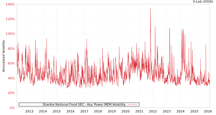 graph of Sharkia National Food SEC APMEM