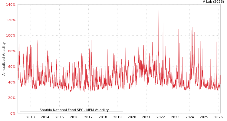 graph of Sharkia National Food SEC MEM