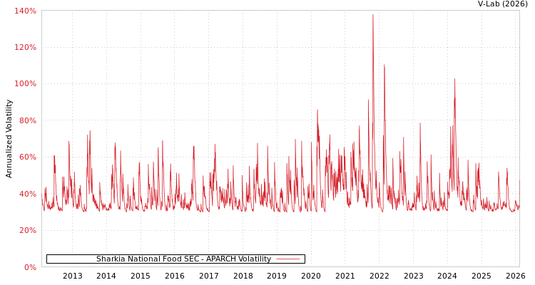 graph of Sharkia National Food SEC APARCH