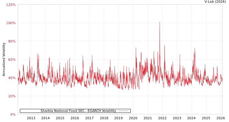 graph of Sharkia National Food SEC EGARCH