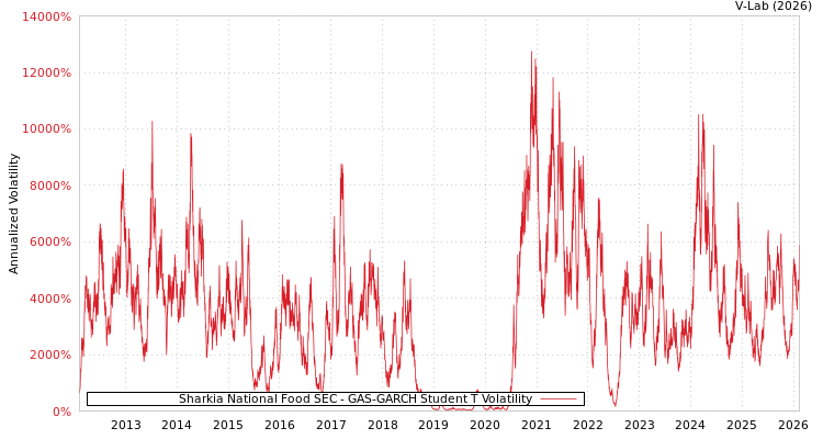 graph of Sharkia National Food SEC GAS-GARCH-T