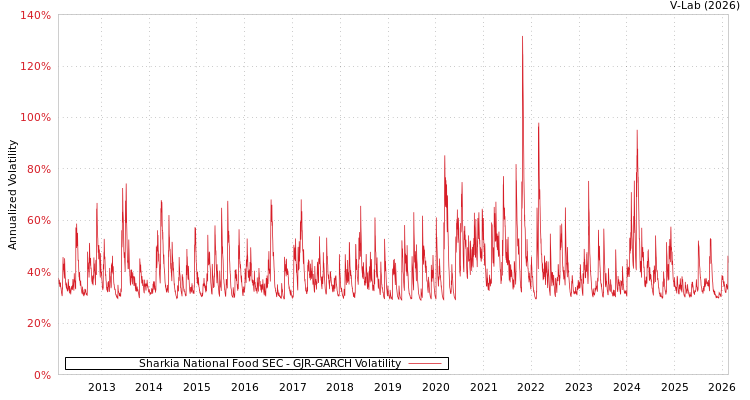 graph of Sharkia National Food SEC GJR-GARCH