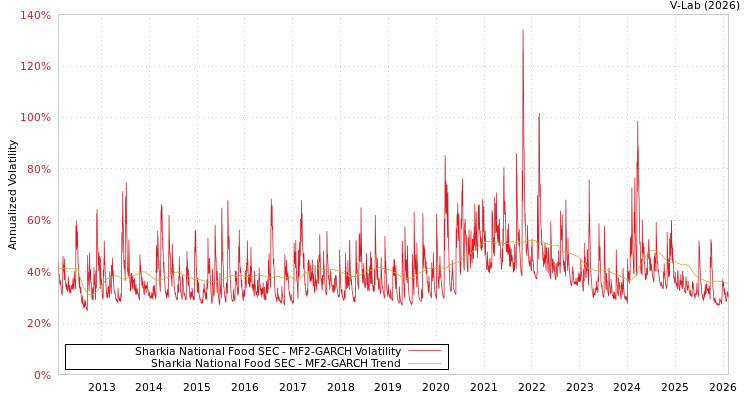 graph of Sharkia National Food SEC MF2-GARCH
