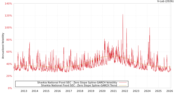 graph of Sharkia National Food SEC S0GARCH
