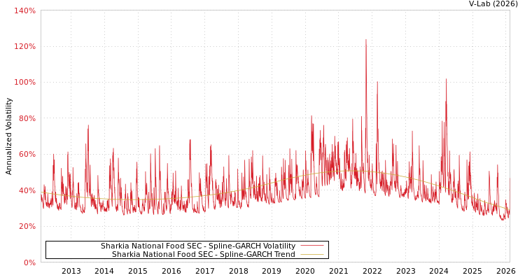 graph of Sharkia National Food SEC SGARCH