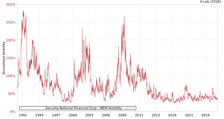 graph of Security National Financial Corp MEM
