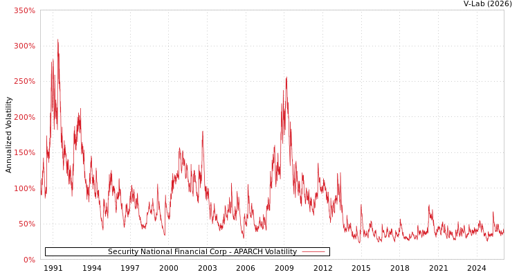 graph of Security National Financial Corp APARCH