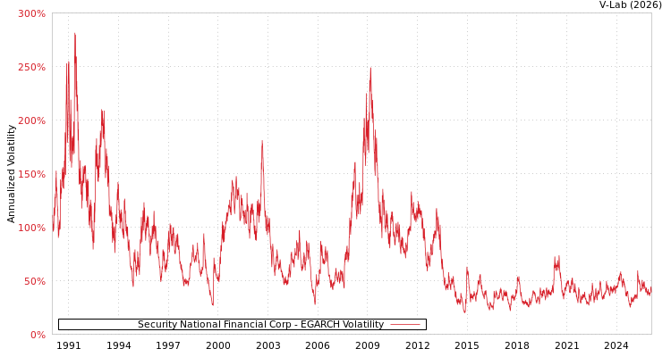graph of Security National Financial Corp EGARCH