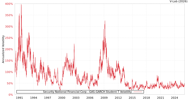 graph of Security National Financial Corp GAS-GARCH-T