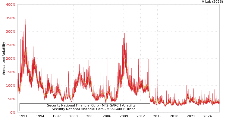 graph of Security National Financial Corp MF2-GARCH