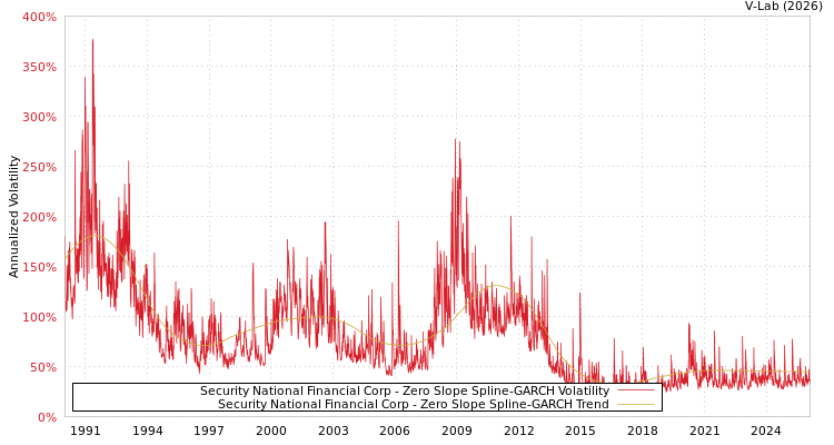 graph of Security National Financial Corp S0GARCH