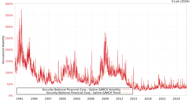 graph of Security National Financial Corp SGARCH