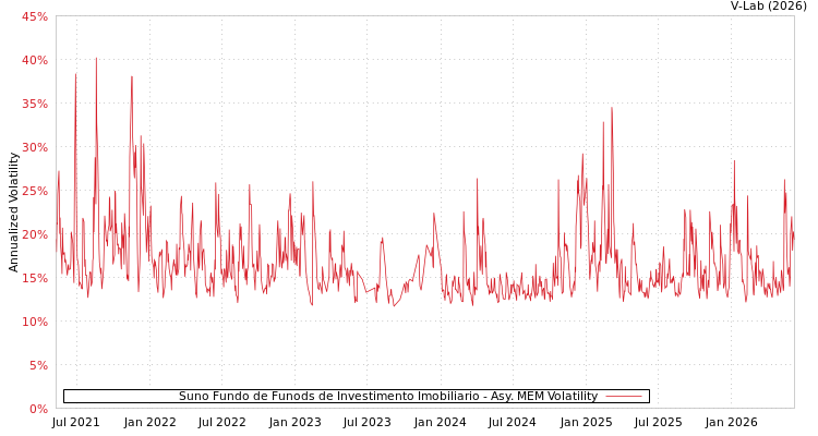 graph of Suno Fundo de Funods de Investimento Imobiliario AMEM