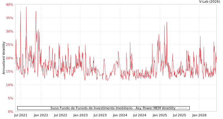 graph of Suno Fundo de Funods de Investimento Imobiliario APMEM