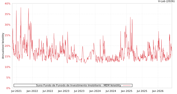 graph of Suno Fundo de Funods de Investimento Imobiliario MEM