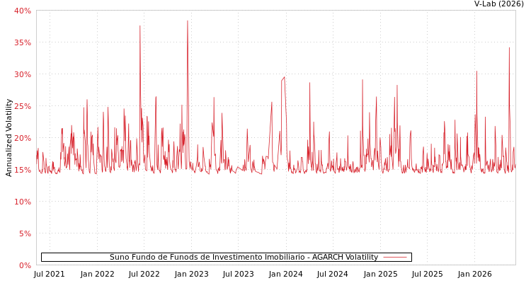 graph of Suno Fundo de Funods de Investimento Imobiliario AGARCH