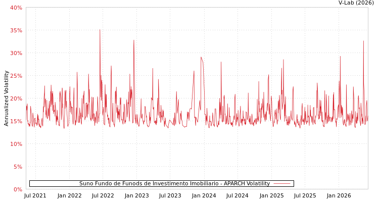 graph of Suno Fundo de Funods de Investimento Imobiliario APARCH