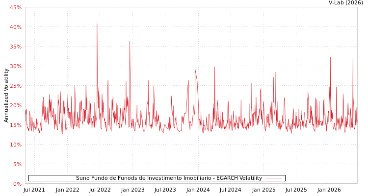 graph of Suno Fundo de Funods de Investimento Imobiliario EGARCH