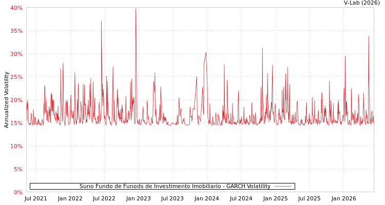 graph of Suno Fundo de Funods de Investimento Imobiliario GARCH