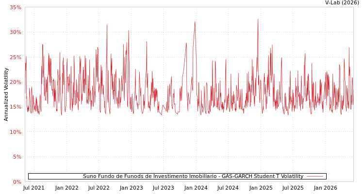 graph of Suno Fundo de Funods de Investimento Imobiliario GAS-GARCH-T