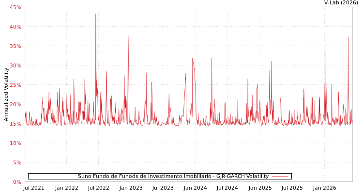 graph of Suno Fundo de Funods de Investimento Imobiliario GJR-GARCH