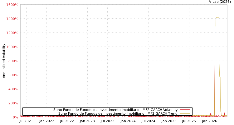 graph of Suno Fundo de Funods de Investimento Imobiliario MF2-GARCH