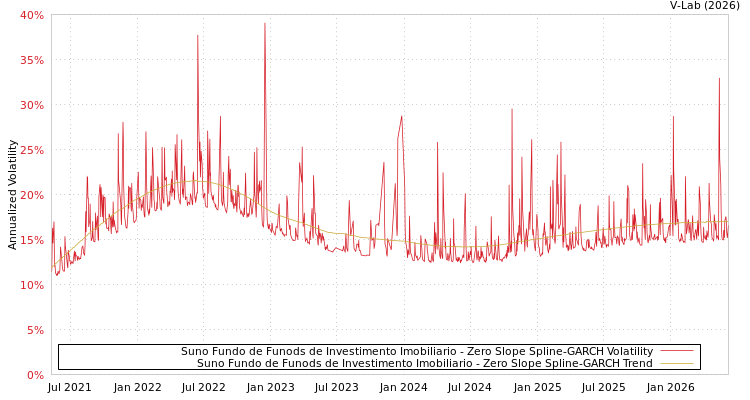 graph of Suno Fundo de Funods de Investimento Imobiliario S0GARCH