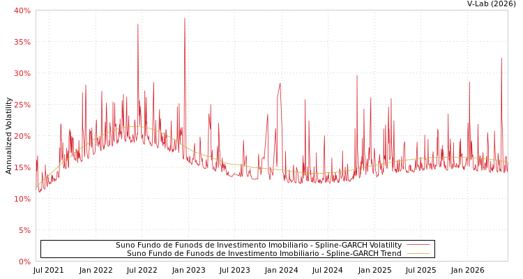 graph of Suno Fundo de Funods de Investimento Imobiliario SGARCH