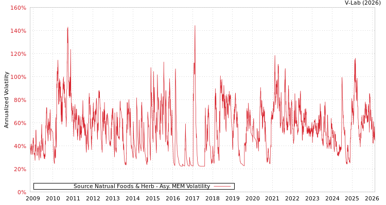 graph of Source Natrual Foods & Herb AMEM