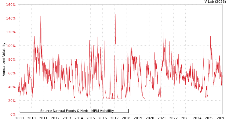 graph of Source Natrual Foods & Herb MEM