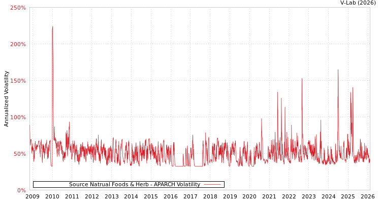 graph of Source Natrual Foods & Herb APARCH