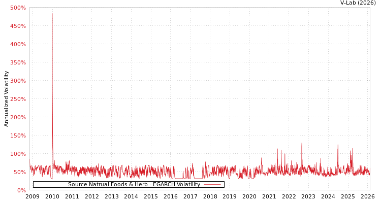 graph of Source Natrual Foods & Herb EGARCH