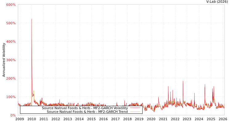 graph of Source Natrual Foods & Herb MF2-GARCH